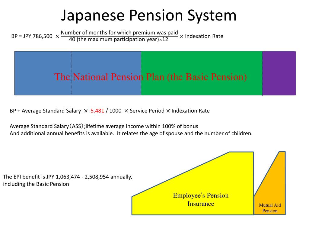 PPT Overview of Pension System in Japan PowerPoint Presentation ID