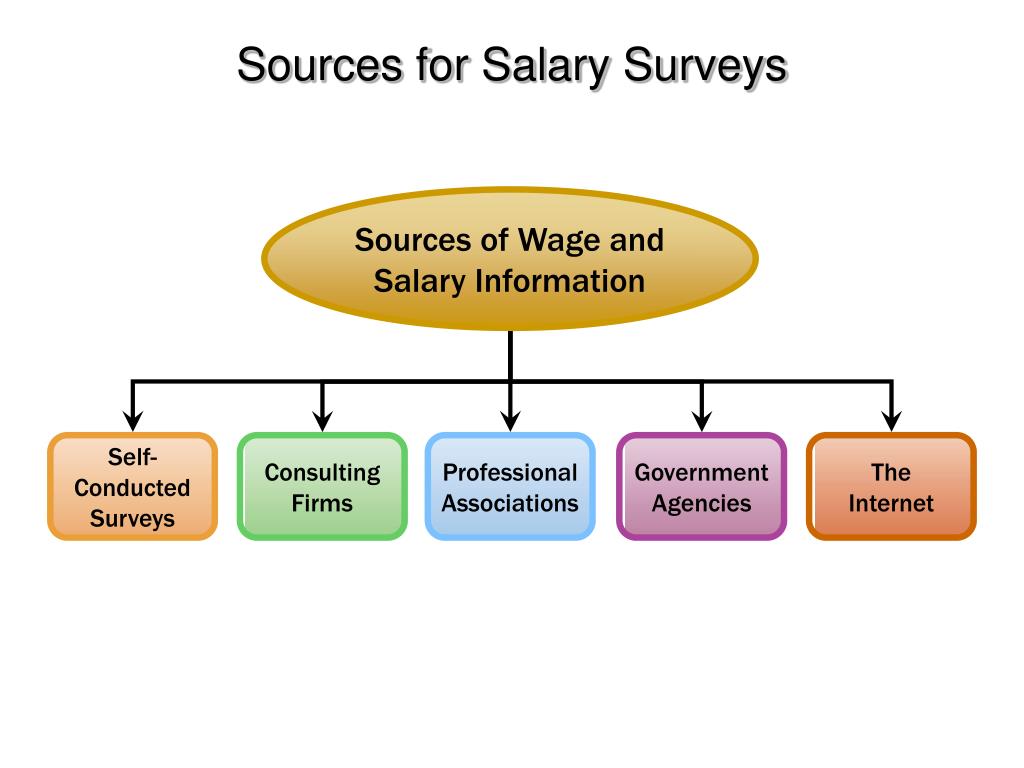 PPT Compensation management PowerPoint Presentation, free download