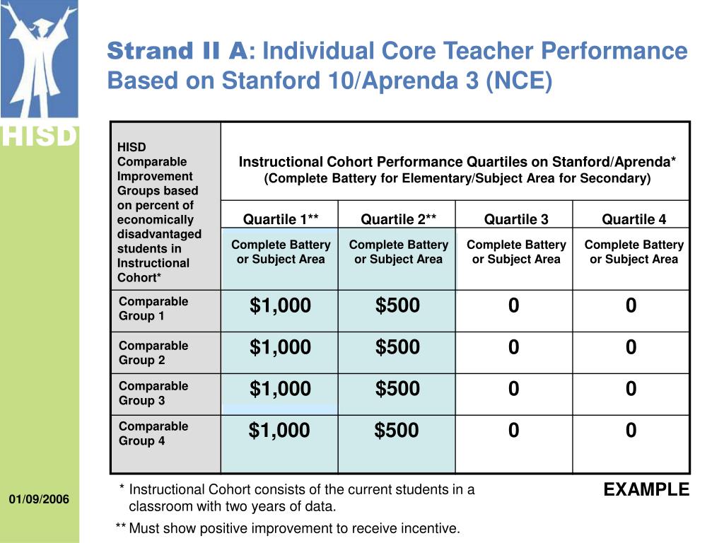 PPT HISD Teacher PerformancePay Models PowerPoint Presentation, free