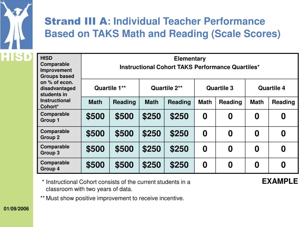 PPT HISD Teacher PerformancePay Models PowerPoint Presentation, free
