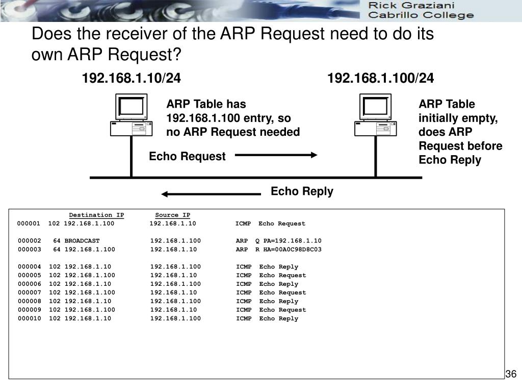 PPT Chapter 9 ARP PowerPoint Presentation, free download ID6098305