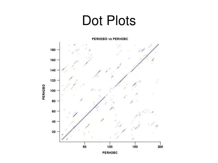 PPT Dot Plots PowerPoint Presentation, free download ID6104045