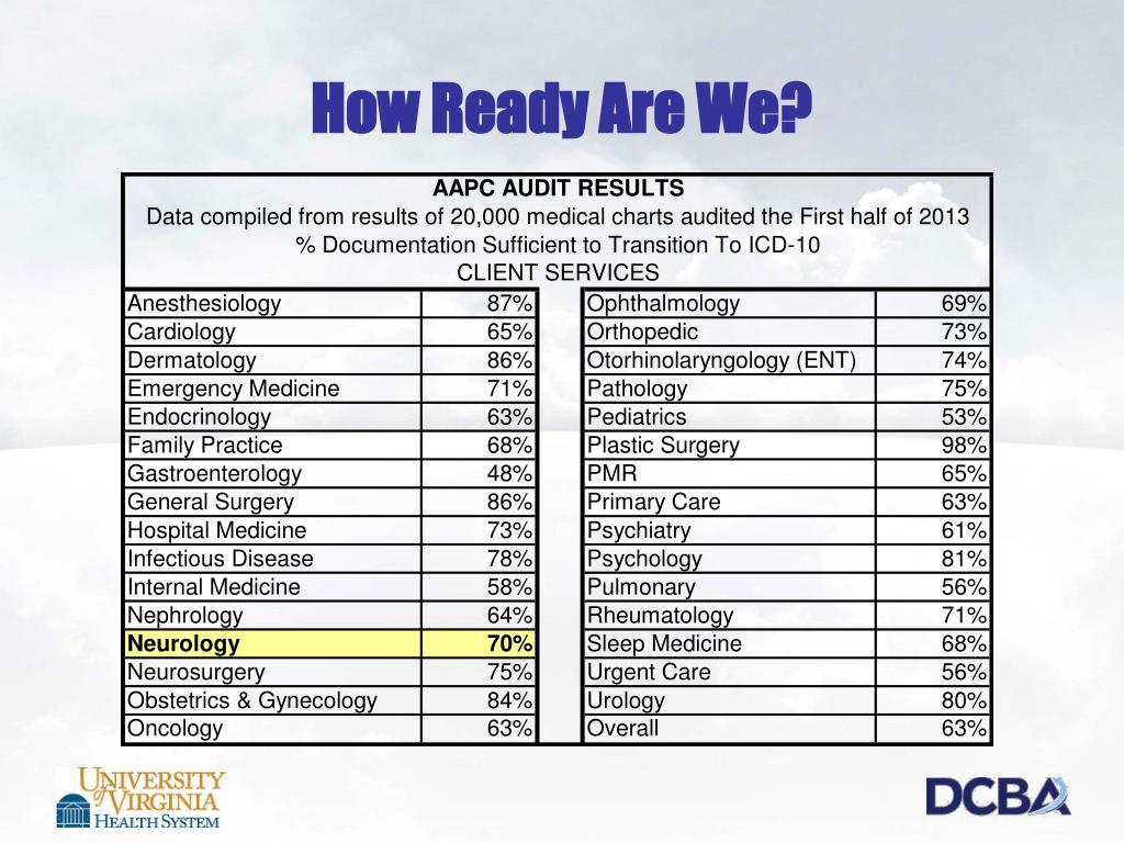 PPT Value Based Purchasing, Changes for ICD10 and the