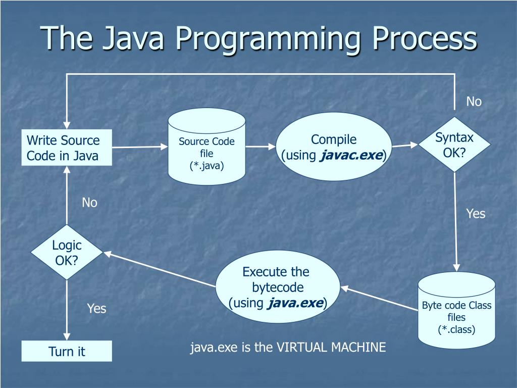 PPT Introduction to Java (corresponds with Chapter 1) PowerPoint