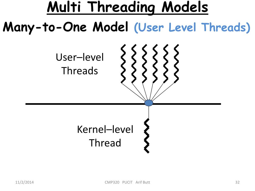 PPT CMP320 Operating Systems Lecture 09, 10 Operating System Concepts