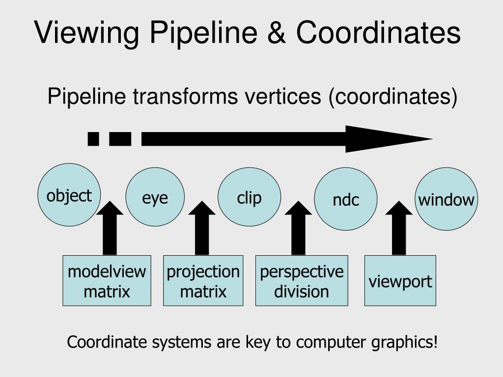 PPT The Viewing Pipeline An Overview PowerPoint Presentation, free