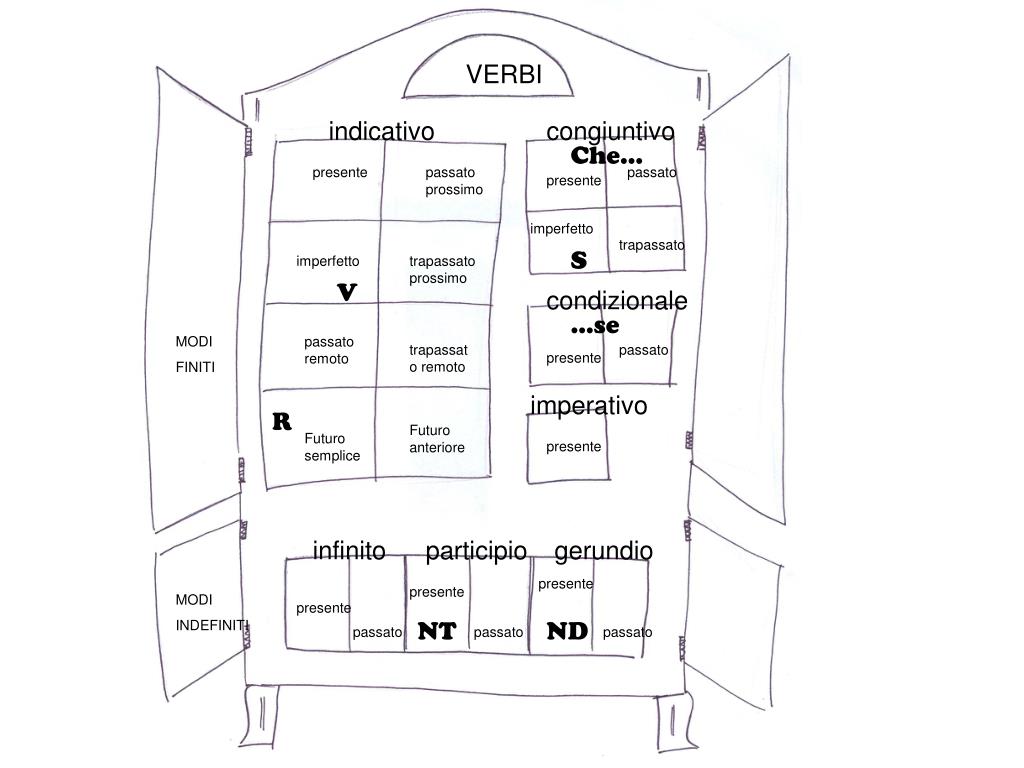 PPT Armadio dei VERBI PowerPoint Presentation, free download ID6119735