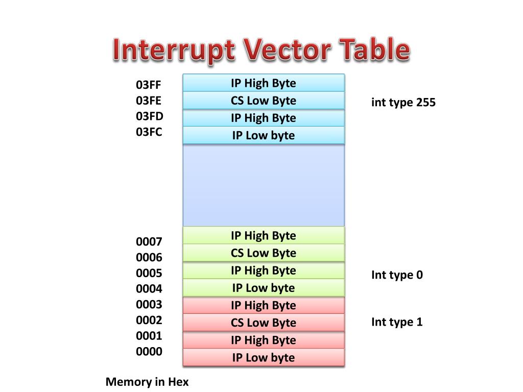 PPT Interrupt Controller (Introduction to 8259) PowerPoint