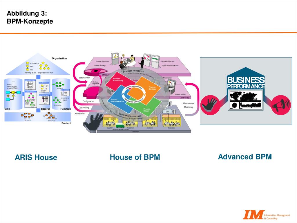 PPT Geschäftsprozesse optimieren durch Business Performance und
