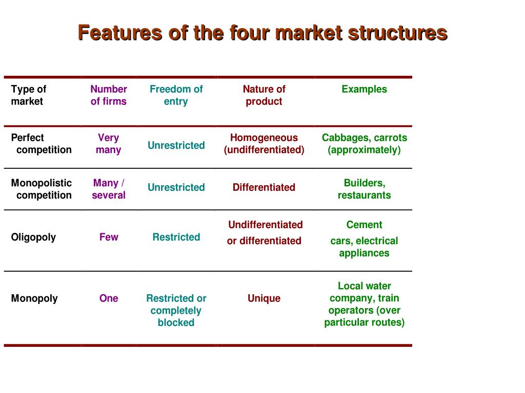 PPT Market Structures PowerPoint Presentation, free download ID6134664