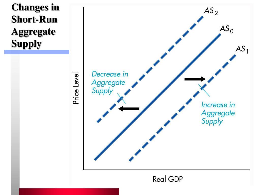 PPT Aggregate Supply Short Run & Long Run PowerPoint