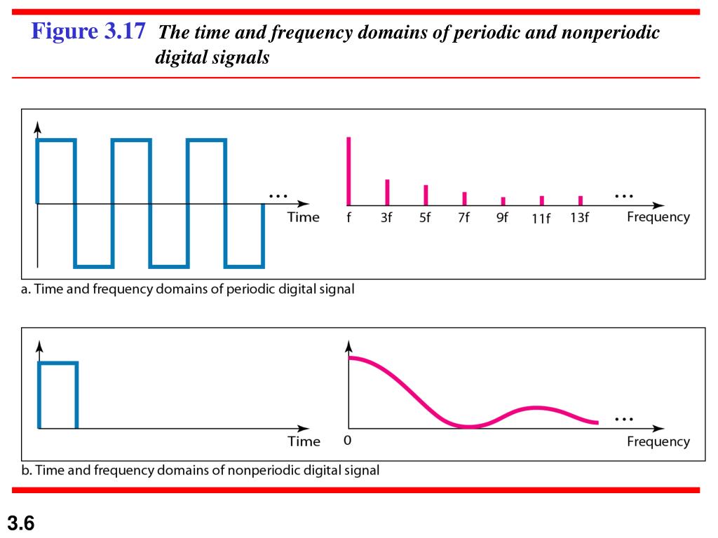 PPT A digital signal has eight levels. How many bits are