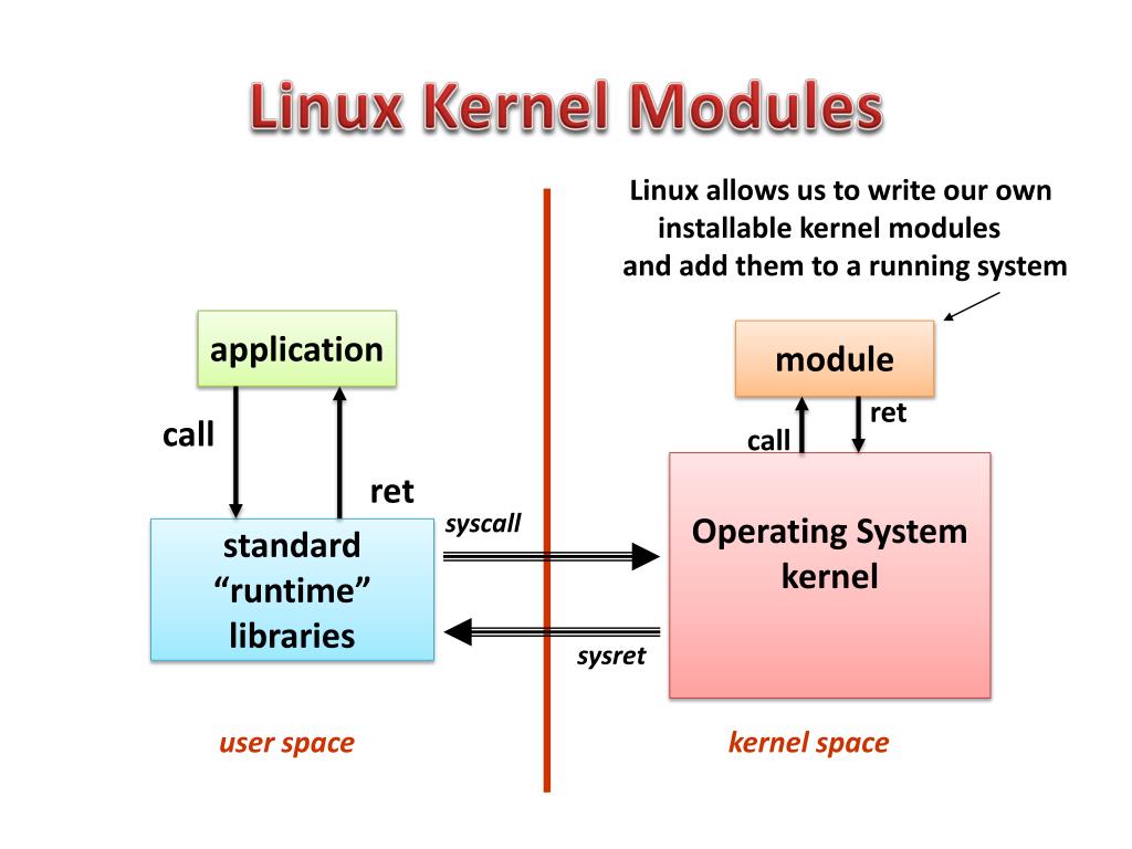 PPT Advanced Interfacing (OS, Driver, Kernel) PowerPoint Presentation