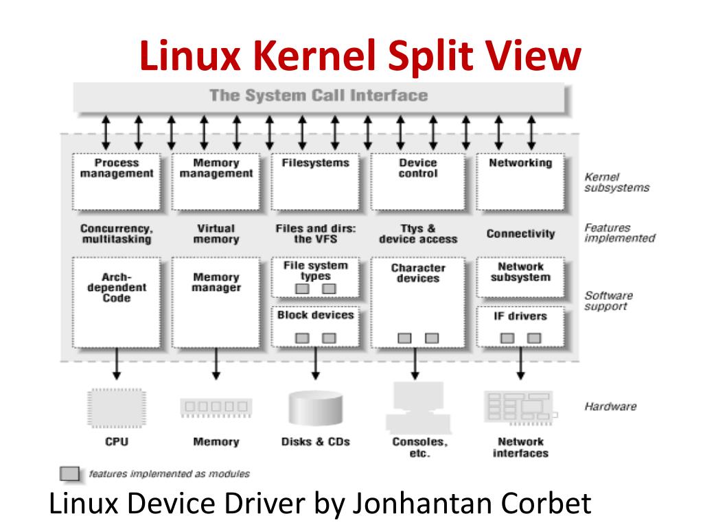 PPT Advanced Interfacing (OS, Driver, Kernel) PowerPoint Presentation