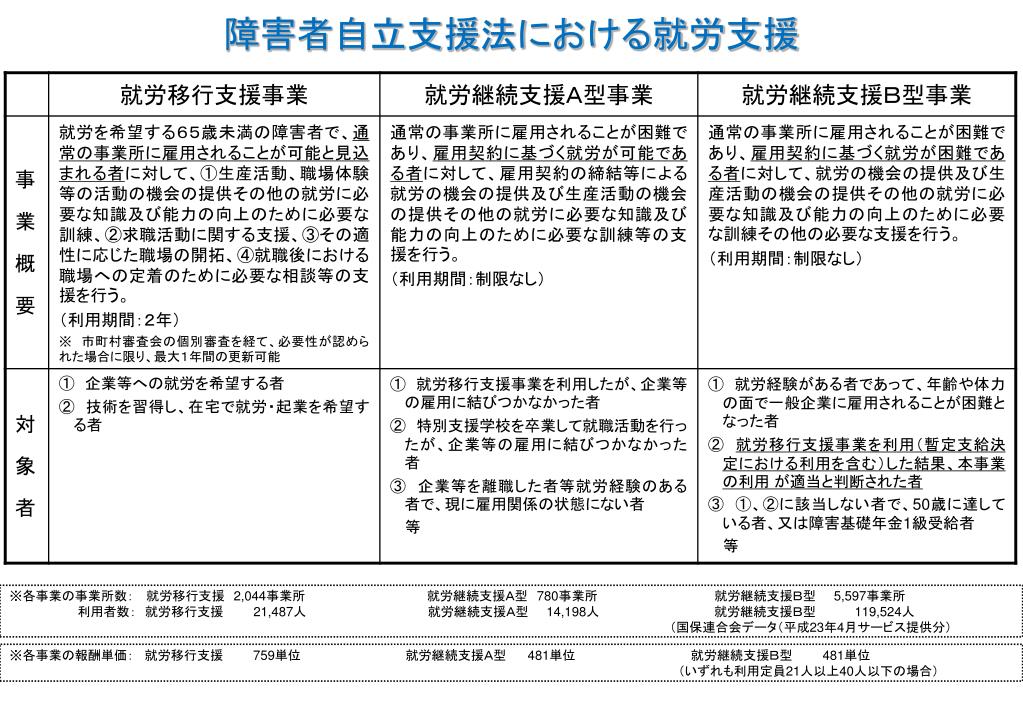 PPT 障害福祉サービスにおける 就労支援 PowerPoint Presentation ID6139479
