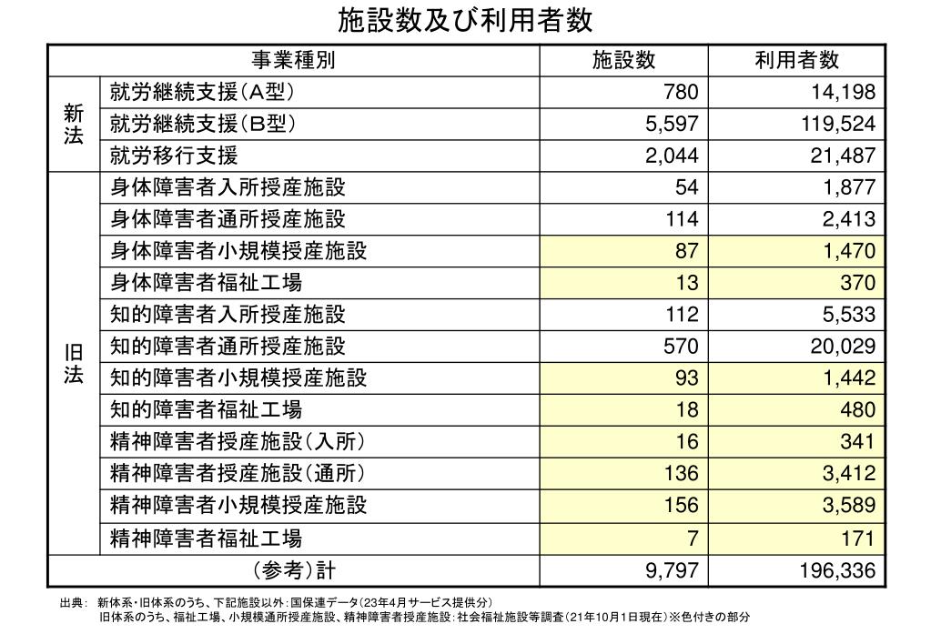 PPT 障害福祉サービスにおける 就労支援 PowerPoint Presentation ID6139479