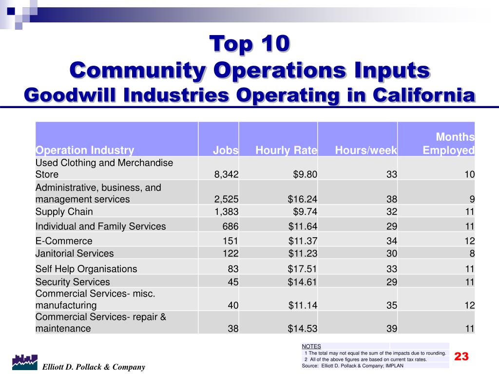 PPT Goodwill Industries Operating in California PowerPoint