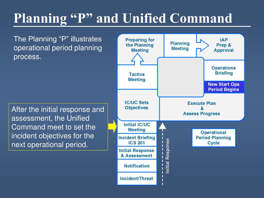 PPT Planning Process from ICS 300 Intermediate ICS for Expanding