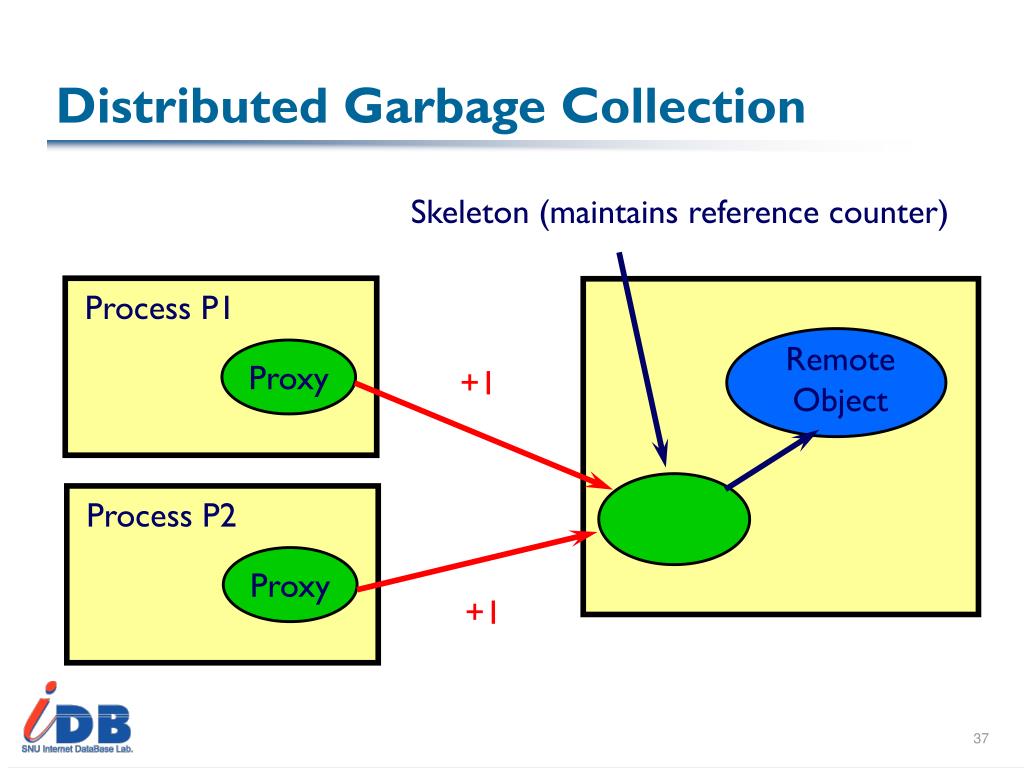 PPT JAVA RMI (Remote Method Invocation) PowerPoint Presentation, free