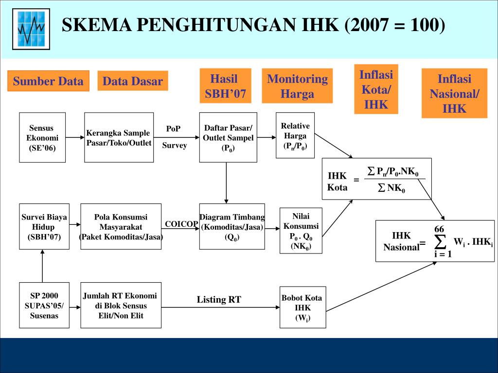 PPT Indeks Harga Konsumen ( IHK ) Inflasi / Deflasi PowerPoint
