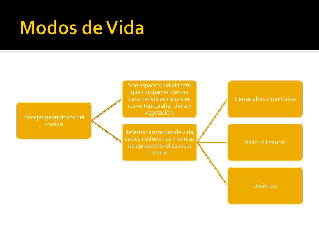 PPT Los modos de vida PowerPoint Presentation, free download ID6151221