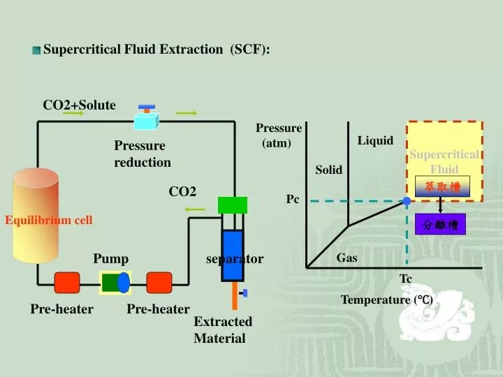 PPT Supercritical Fluid Extraction (SCF) PowerPoint Presentation