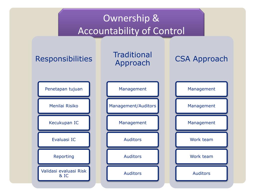PPT Overview CSA/RCSA (Risk Control SelfAssessment) PowerPoint