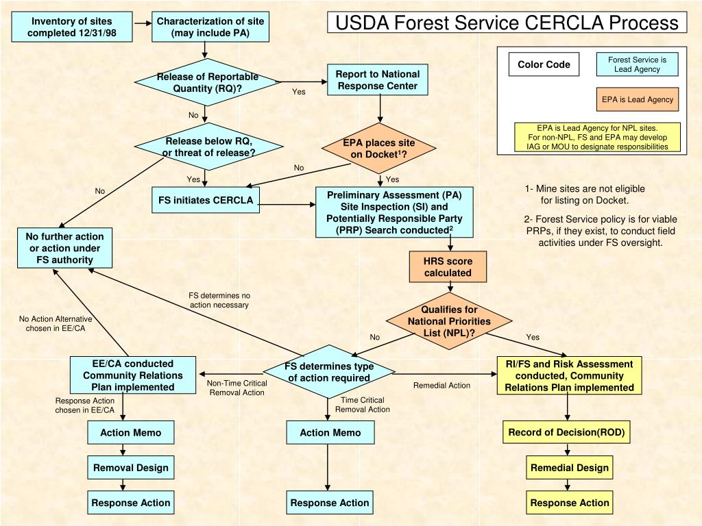 PPT INTRODUCTION TO THE USE OF CERCLA FOR ENVIRONMENTAL CLEANUP PROJECTS USDA FOREST SERVICE