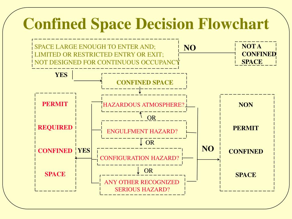 PPT Confined or Enclosed Spaces [29 CFR 1926.21(6)(i & ii) PowerPoint