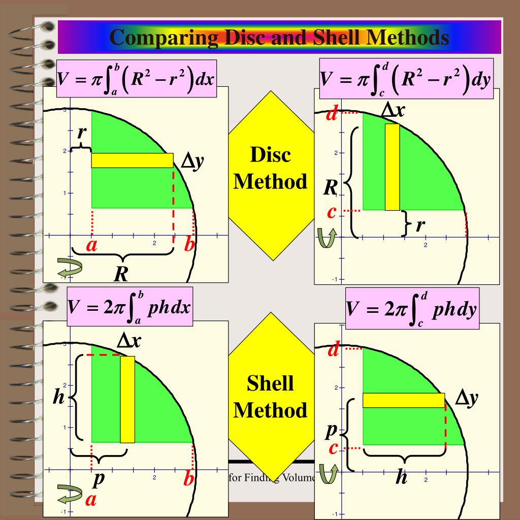 PPT Aim How do we find volume using the Shell Method? PowerPoint