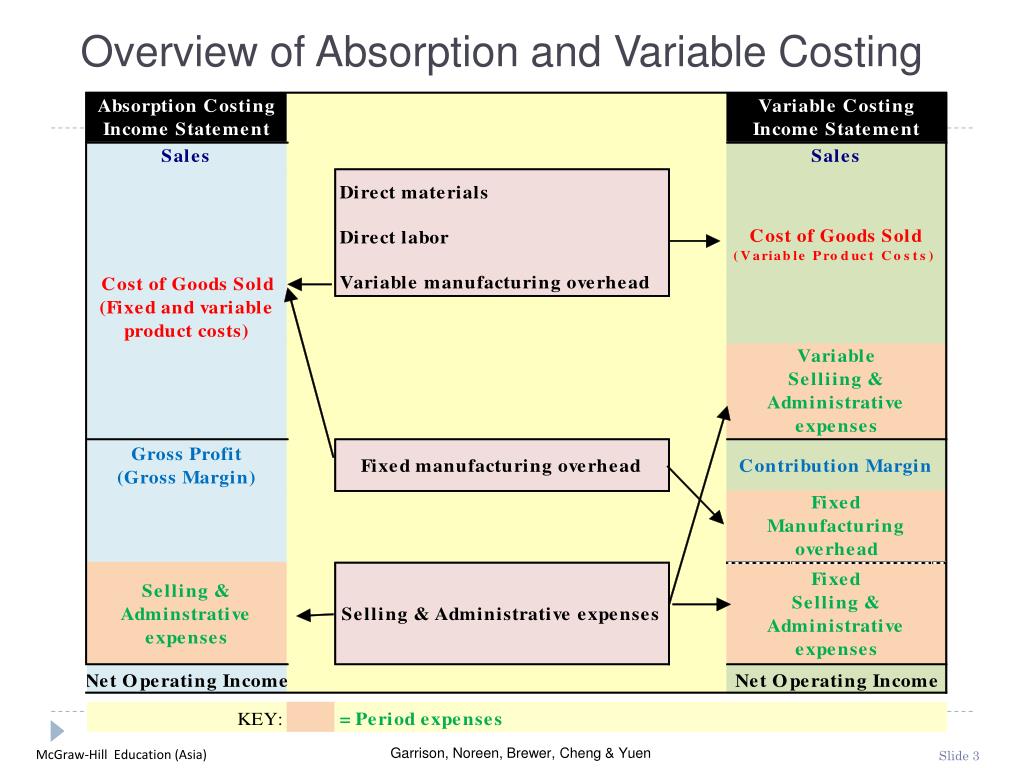 PPT Variable Costing A Tool for Management PowerPoint Presentation