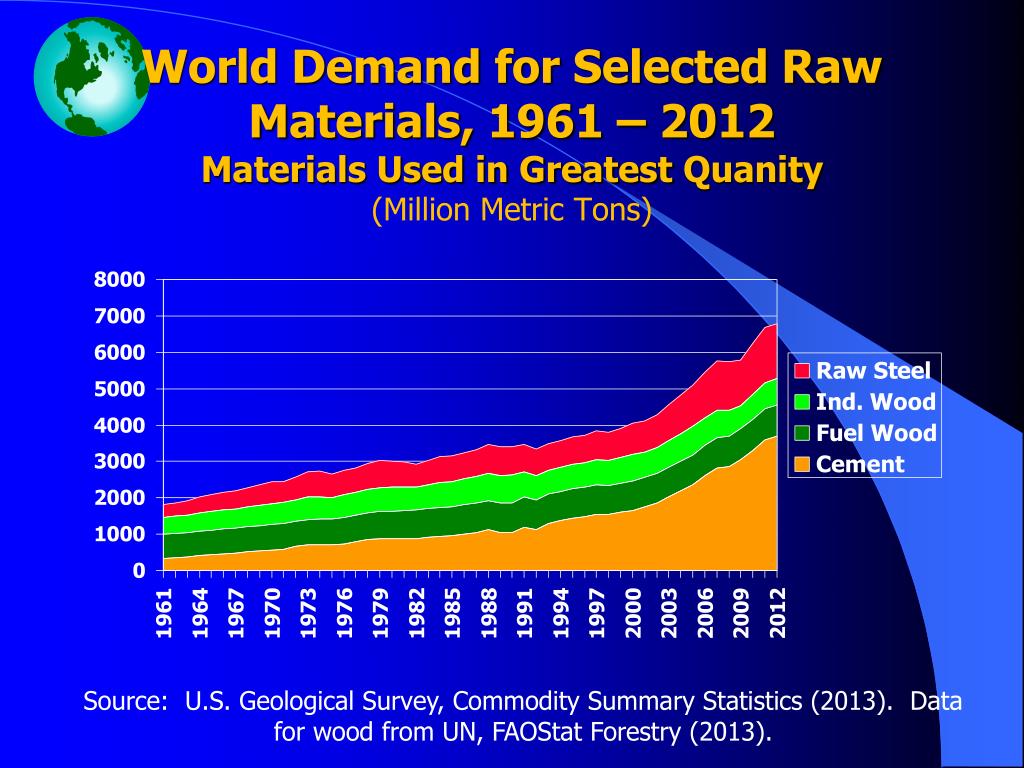 PPT World Raw Material Consumption Trends PowerPoint Presentation