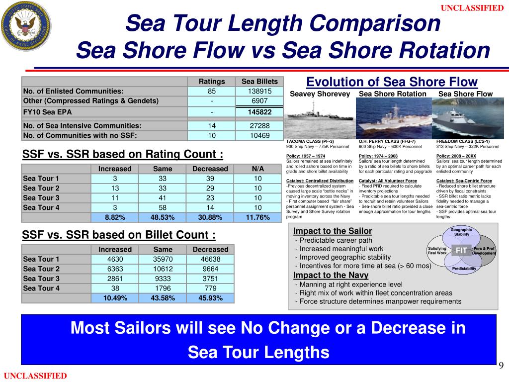 PPT Sea Shore Flow Optimizing Enlisted Career Paths PowerPoint