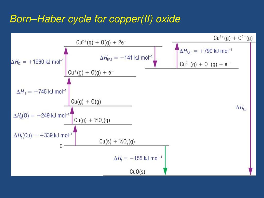 PPT Construct BornHaber cycles. Carry out related calculations