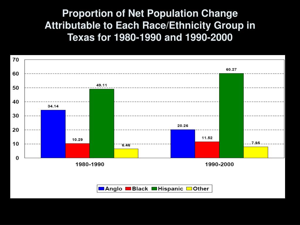 PPT Texas Demographics PowerPoint Presentation, free download ID