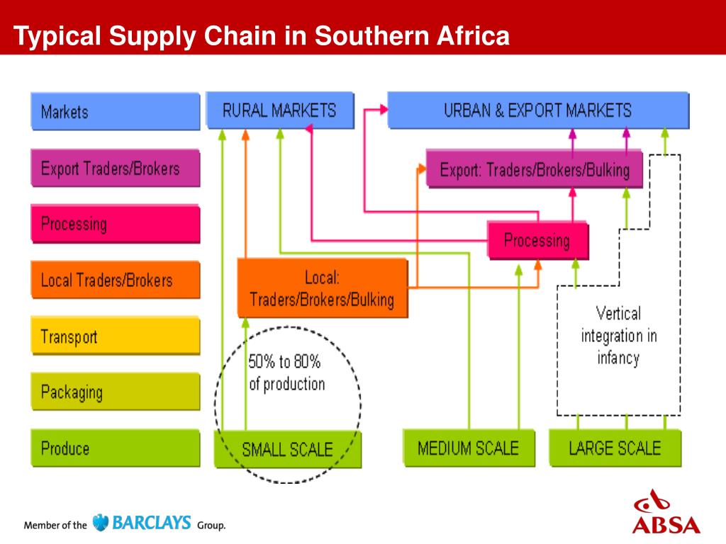 PPT Absa AgriBusiness in Africa Presentation to the Southern Africa Trade Hub Delegation