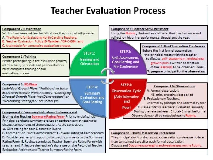 PPT Teacher Evaluation Process PowerPoint Presentation, free download