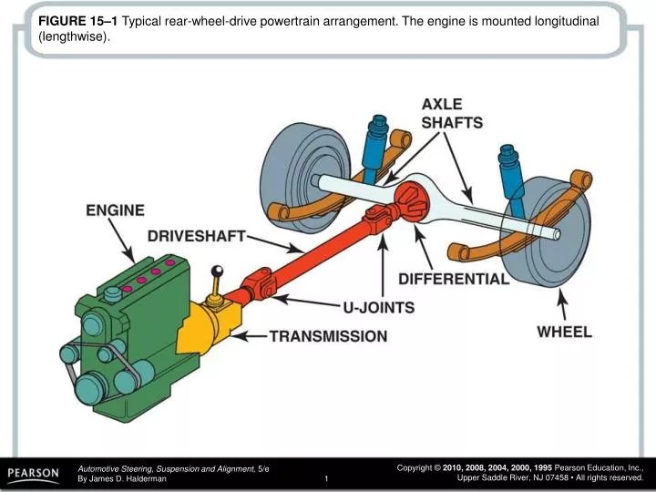 PPT FIGURE 155 A center support bearing is used on many vehicles