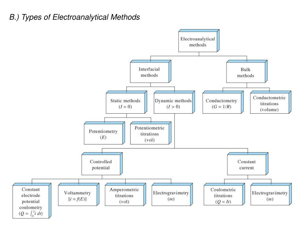 PPT Introduction to Electrochemistry PowerPoint Presentation, free