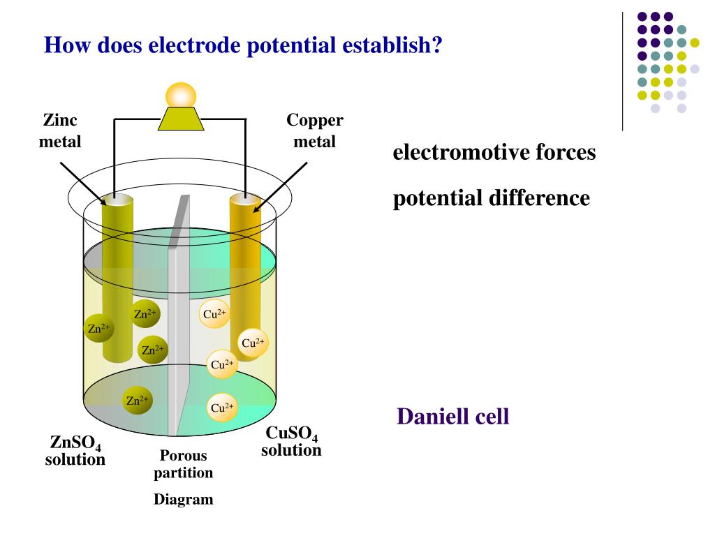 PPT Chapter 7 Electrochemistry PowerPoint Presentation