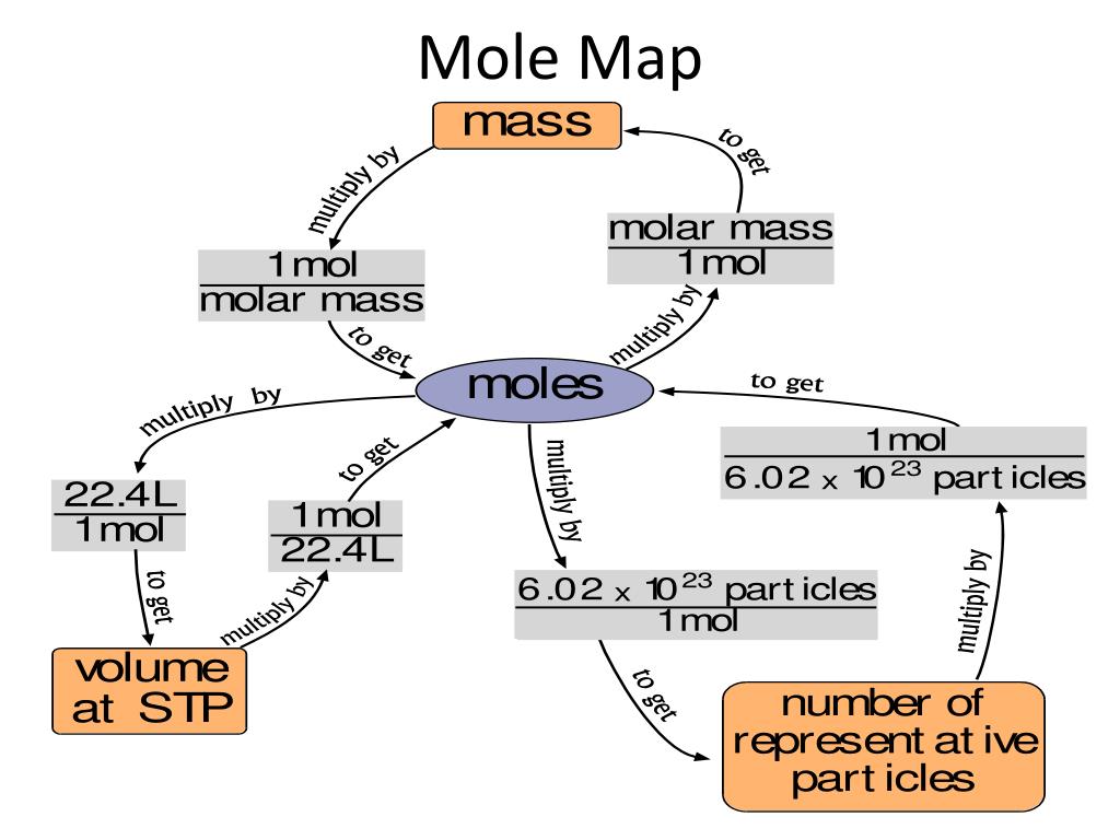 Concept Map For Moles In Chemistry PPT Moles are a Chemist Best Friend Chapter 10 PowerPoint