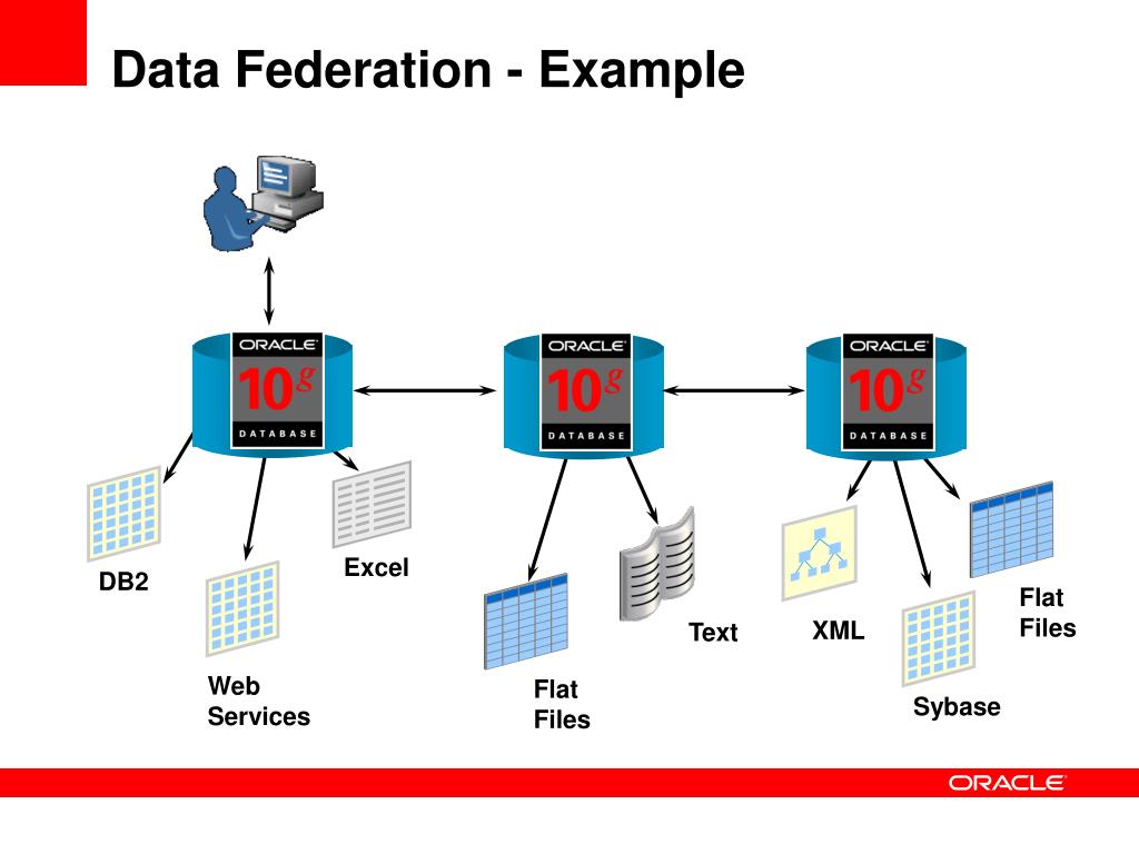 Data Federation approach. Download Scientific Diagram