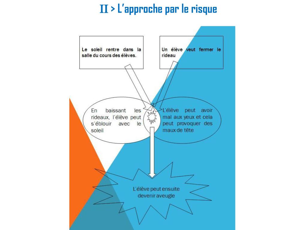 PPT LES DIFFERENTS RISQUES LUMINEUX PowerPoint Presentation, free download ID6225651