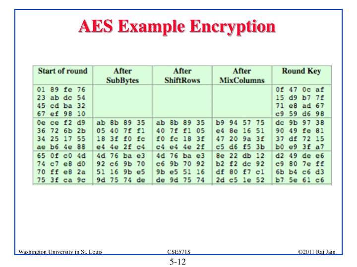 PPT Advanced Encryption Standard (AES) PowerPoint Presentation ID