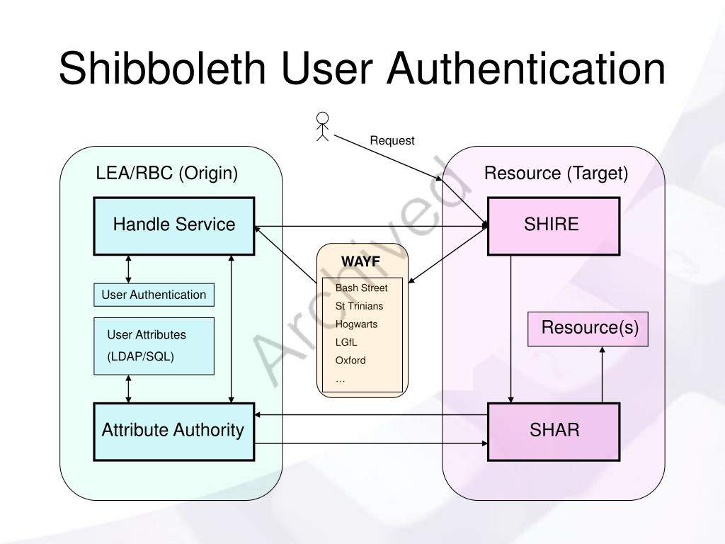 PPT Shibboleth Online Authentication System PowerPoint Presentation