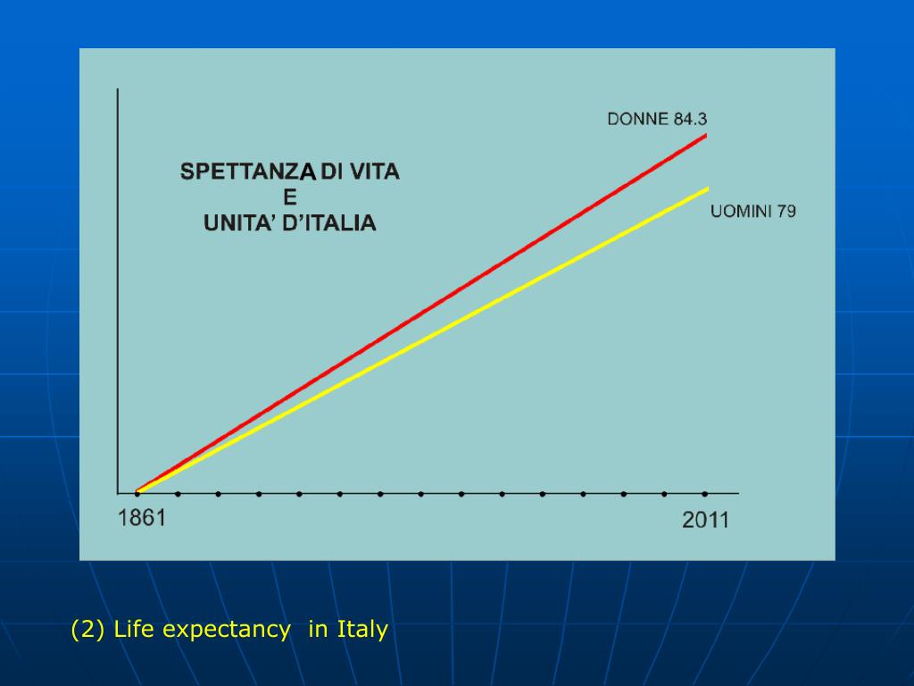 PPT (2) Life expectancy in Italy PowerPoint Presentation, free