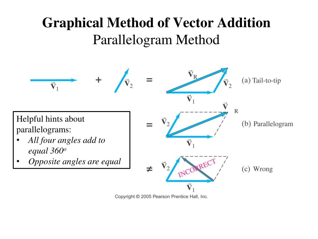 Unearth Graphical Method Of Vector Addition of the finest free of cost