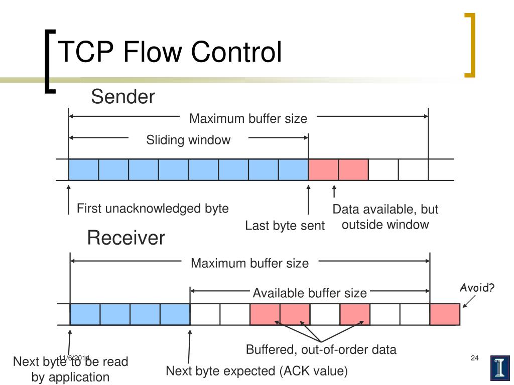 PPT TCP PowerPoint Presentation, free download ID6258999