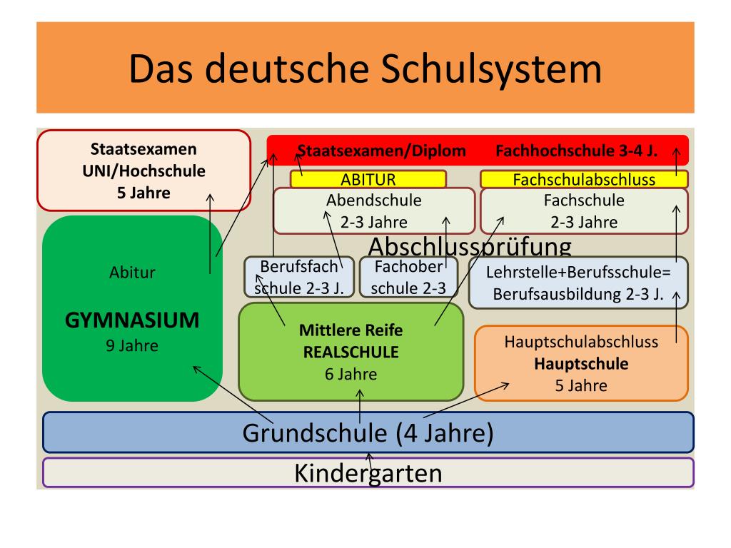 PPT Das Schulsystem in der BRD PowerPoint Presentation, free download