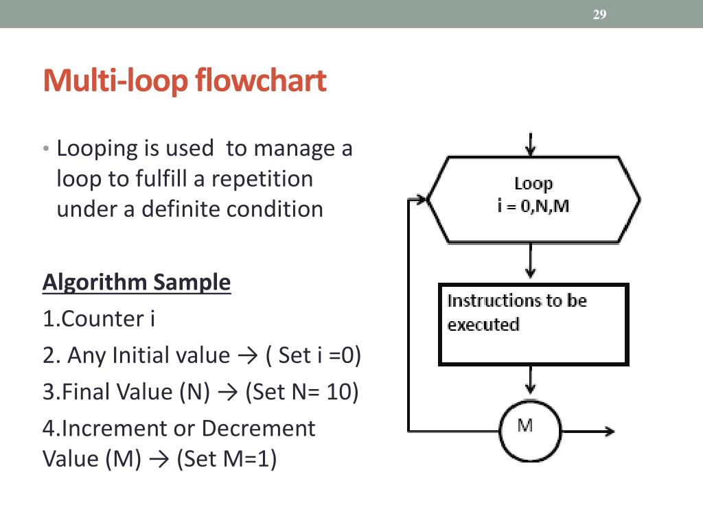 Permutation with repetition algorithm